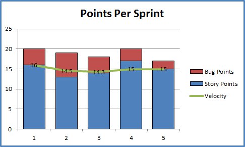 Scrum Velocity Chart In Excel